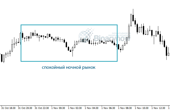 Спокойное время суток для рынка